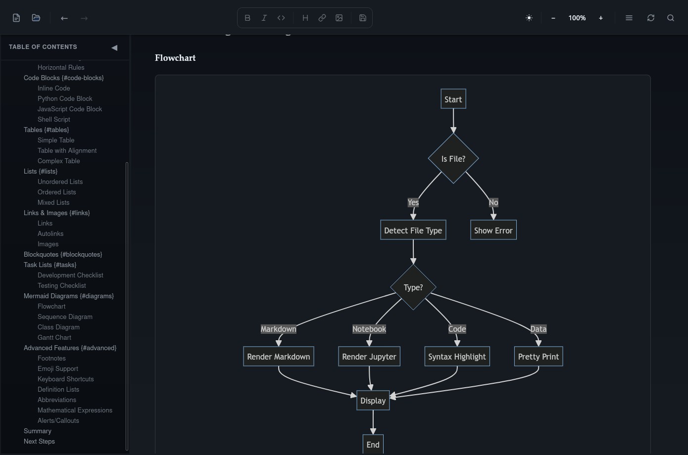 Sarvak showing a rendered flowchart beside the document's table of contents